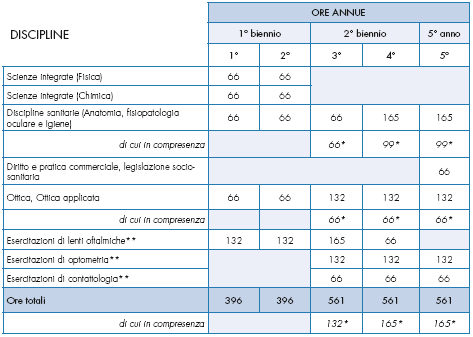 Settore servizi - Indirizzo Servizi socio sanitari articolo