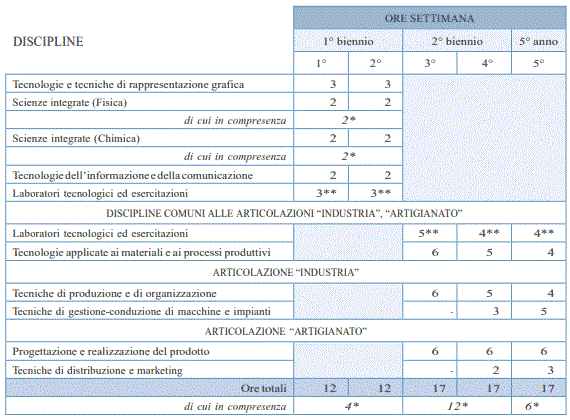 Settore industria e artigianato - Indirizzo Produzioni industriali e artigianali articolo