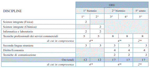 Settore servizi - Indirizzo Servizi commerciali articolo