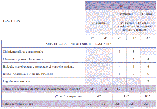 Settore Tecnologico – Indirizzo Chimica, Materiali e Biotecnologie articolo
