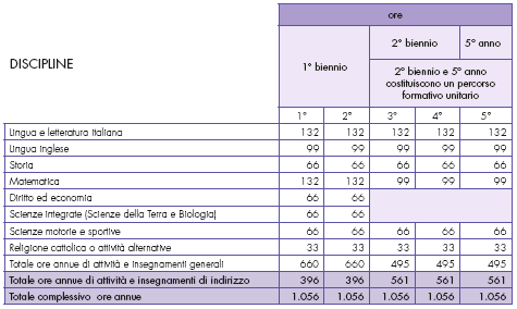 Vuoi frequentare un istituto tecnico? Scopri tutti gli indirizzi articolo