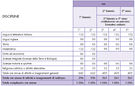 Vuoi frequentare un istituto tecnico? Scopri tutti gli indirizzi articolo