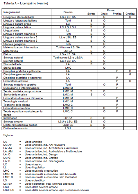 Materie - Tipologie di prove e modalità di espressione del voto (30107)