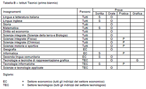 Materie - Tipologie di prove e modalità di espressione del voto (30106)