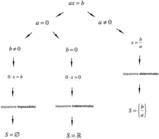 Risoluzione di equazioni numeriche intere e fratte