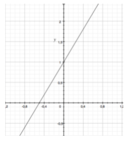 Risoluzione delle disequazioni