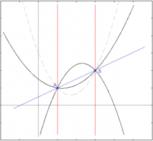Classificazione dei fasci di parabole