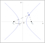 Definizione ed equazione dell'iperbole