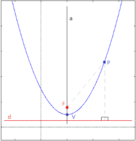 Equazione della parabola