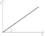 Proporzionalità diretta, inversa e dipendenza lineare