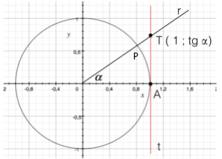 Funzione Tangente: definizione, rappresentazione e proprietà