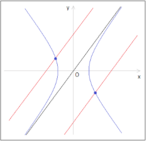 Intersezioni tra una retta e un'iperbole
