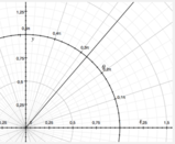 Grafici in coordinate polari