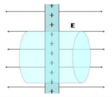 Flusso di un campo elettrico attraverso una superficie cilindrica