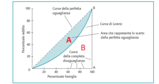Diseguaglianze o povertà? Qual è la vera priorità economica?