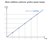 Moto rettilineo uniforme - Legge oraria e rappresentazione grafica