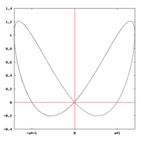 Guida alla creazione della curva bisaccia con equazioni parametriche