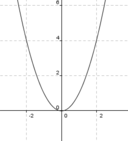 Studio del grafico di una funzione