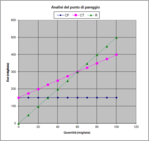Punto di Pareggio: Produzione, Ricavi, Costi Fissi e Variabili, Profitti. Modello lineare