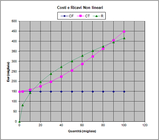Punto di pareggio, modello non lineare