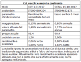 CCT: impatto delle nuove emissioni e cambiamenti nell'indicizzazione sui certificati di credito del Tesoro