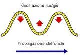 Introduzione ai fenomeni ondulatori e loro rappresentazione