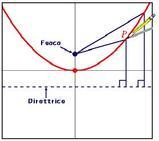 Parabola: gli elementi e la sua equazione