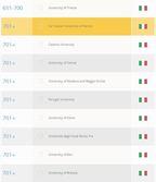 Le 15 migliori università italiane viste dall'estero!