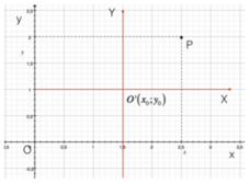 Cambiamenti di riferimento nel piano