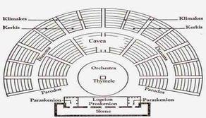 Teatro greco: Riassunto sulla sua struttura e sulla storia