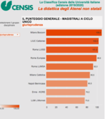 Migliori facoltà di Giurisprudenza in Italia: la Classifica Censis 2019