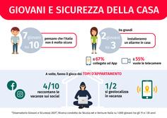 L’Italia? Per i giovani è un posto sempre meno sicuro: il 90% approva la videosorveglianza in città. E 2 su 3 vorrebbero un allarme in casa