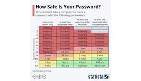 Quanto tempo ci vuole per scoprire la tua password?