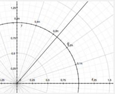 Grafici in coordinate polari