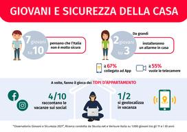L’Italia? Per i giovani è un posto sempre meno sicuro: il 90% approva la videosorveglianza in città. E 2 su 3 vorrebbero un allarme in casa