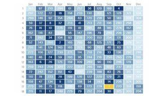 Sei nato il 17 settembre? Sei in buona compagnia: è il compleanno meno raro al mondo. La tabella