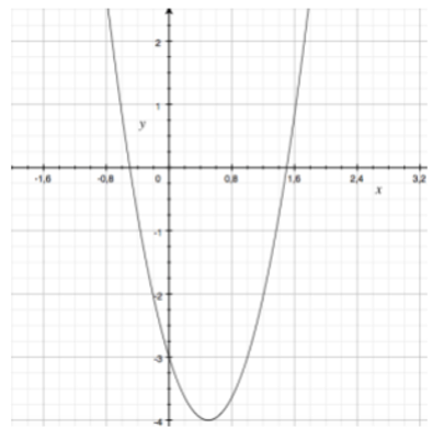 Disequazioni di secondo grado